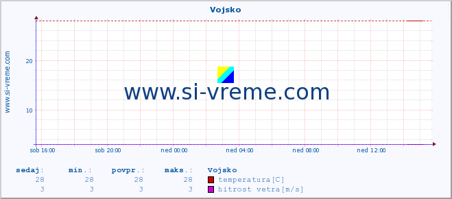 POVPREČJE :: Vojsko :: temperatura | vlaga | smer vetra | hitrost vetra | sunki vetra | tlak | padavine | temp. rosišča :: zadnji dan / 5 minut.