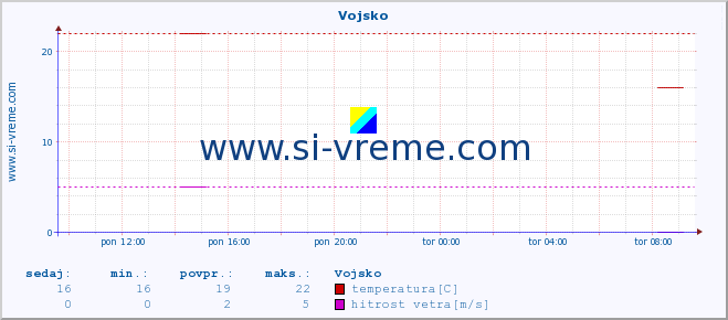 POVPREČJE :: Vojsko :: temperatura | vlaga | smer vetra | hitrost vetra | sunki vetra | tlak | padavine | temp. rosišča :: zadnji dan / 5 minut.