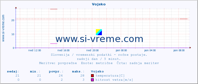 POVPREČJE :: Vojsko :: temperatura | vlaga | smer vetra | hitrost vetra | sunki vetra | tlak | padavine | temp. rosišča :: zadnji dan / 5 minut.