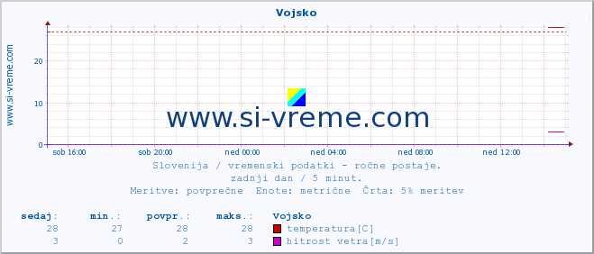 POVPREČJE :: Vojsko :: temperatura | vlaga | smer vetra | hitrost vetra | sunki vetra | tlak | padavine | temp. rosišča :: zadnji dan / 5 minut.