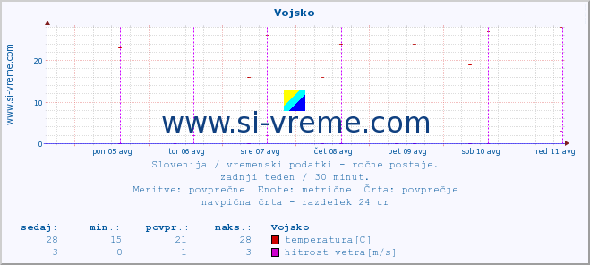 POVPREČJE :: Vojsko :: temperatura | vlaga | smer vetra | hitrost vetra | sunki vetra | tlak | padavine | temp. rosišča :: zadnji teden / 30 minut.