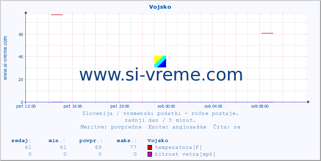 POVPREČJE :: Vojsko :: temperatura | vlaga | smer vetra | hitrost vetra | sunki vetra | tlak | padavine | temp. rosišča :: zadnji dan / 5 minut.