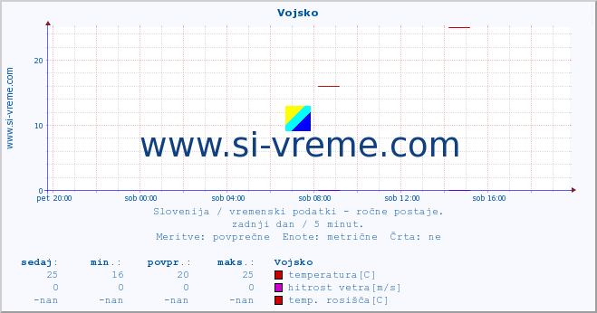 POVPREČJE :: Vojsko :: temperatura | vlaga | smer vetra | hitrost vetra | sunki vetra | tlak | padavine | temp. rosišča :: zadnji dan / 5 minut.