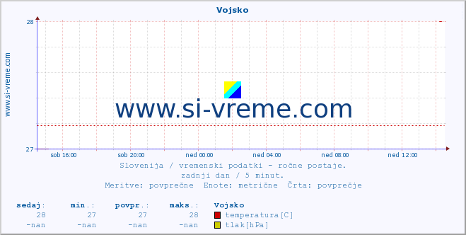 POVPREČJE :: Vojsko :: temperatura | vlaga | smer vetra | hitrost vetra | sunki vetra | tlak | padavine | temp. rosišča :: zadnji dan / 5 minut.