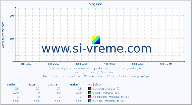 POVPREČJE :: Vojsko :: temperatura | vlaga | smer vetra | hitrost vetra | sunki vetra | tlak | padavine | temp. rosišča :: zadnji dan / 5 minut.