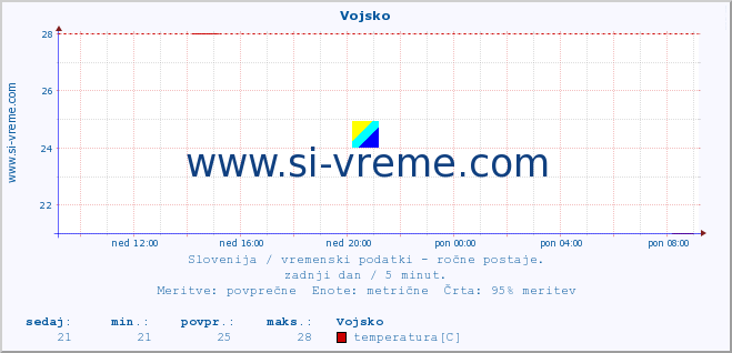 POVPREČJE :: Vojsko :: temperatura | vlaga | smer vetra | hitrost vetra | sunki vetra | tlak | padavine | temp. rosišča :: zadnji dan / 5 minut.