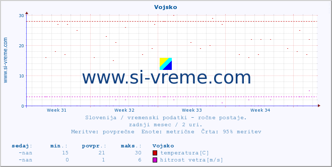 POVPREČJE :: Vojsko :: temperatura | vlaga | smer vetra | hitrost vetra | sunki vetra | tlak | padavine | temp. rosišča :: zadnji mesec / 2 uri.