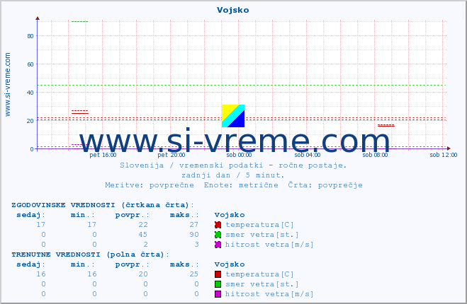 POVPREČJE :: Vojsko :: temperatura | vlaga | smer vetra | hitrost vetra | sunki vetra | tlak | padavine | temp. rosišča :: zadnji dan / 5 minut.