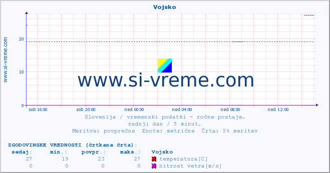 POVPREČJE :: Vojsko :: temperatura | vlaga | smer vetra | hitrost vetra | sunki vetra | tlak | padavine | temp. rosišča :: zadnji dan / 5 minut.