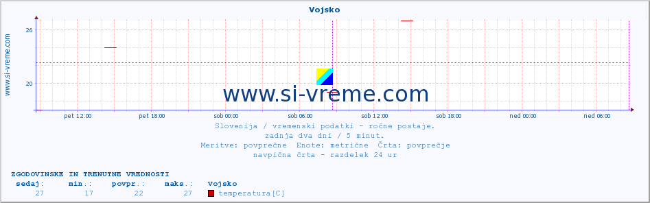 POVPREČJE :: Vojsko :: temperatura | vlaga | smer vetra | hitrost vetra | sunki vetra | tlak | padavine | temp. rosišča :: zadnja dva dni / 5 minut.