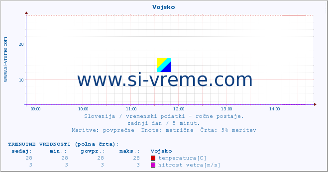 POVPREČJE :: Vojsko :: temperatura | vlaga | smer vetra | hitrost vetra | sunki vetra | tlak | padavine | temp. rosišča :: zadnji dan / 5 minut.