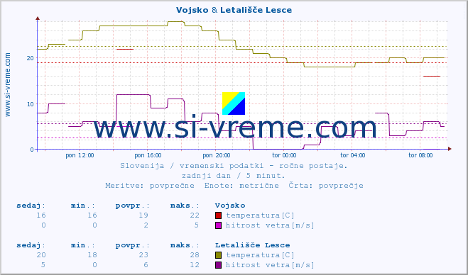 POVPREČJE :: Vojsko & Letališče Lesce :: temperatura | vlaga | smer vetra | hitrost vetra | sunki vetra | tlak | padavine | temp. rosišča :: zadnji dan / 5 minut.