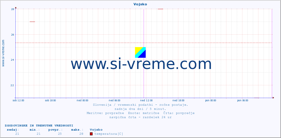 POVPREČJE :: Vojsko :: temperatura | vlaga | smer vetra | hitrost vetra | sunki vetra | tlak | padavine | temp. rosišča :: zadnja dva dni / 5 minut.