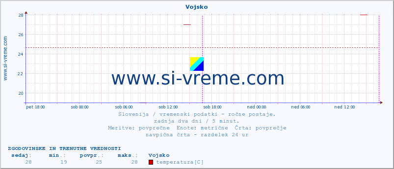 POVPREČJE :: Vojsko :: temperatura | vlaga | smer vetra | hitrost vetra | sunki vetra | tlak | padavine | temp. rosišča :: zadnja dva dni / 5 minut.