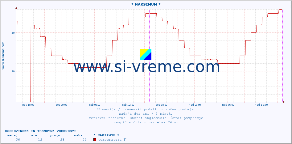 POVPREČJE :: * MAKSIMUM * :: temperatura | vlaga | smer vetra | hitrost vetra | sunki vetra | tlak | padavine | temp. rosišča :: zadnja dva dni / 5 minut.