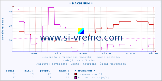 POVPREČJE :: * MAKSIMUM * :: temperatura | vlaga | smer vetra | hitrost vetra | sunki vetra | tlak | padavine | temp. rosišča :: zadnji dan / 5 minut.