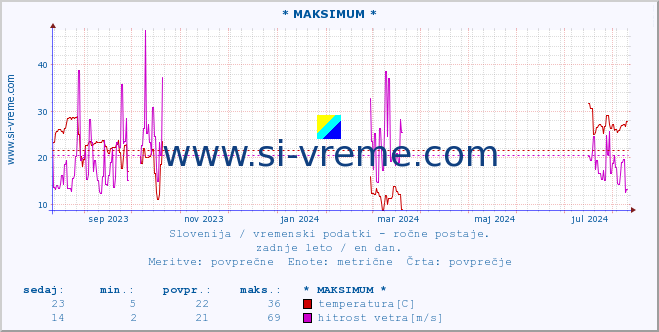 POVPREČJE :: * MAKSIMUM * :: temperatura | vlaga | smer vetra | hitrost vetra | sunki vetra | tlak | padavine | temp. rosišča :: zadnje leto / en dan.