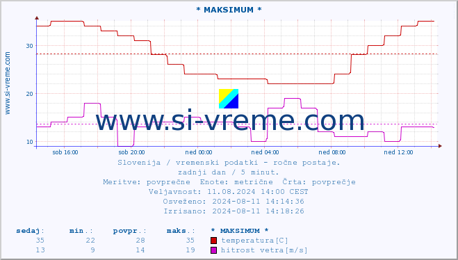 POVPREČJE :: * MAKSIMUM * :: temperatura | vlaga | smer vetra | hitrost vetra | sunki vetra | tlak | padavine | temp. rosišča :: zadnji dan / 5 minut.