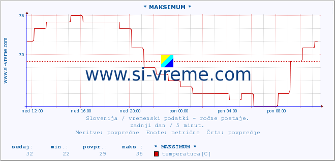 POVPREČJE :: * MAKSIMUM * :: temperatura | vlaga | smer vetra | hitrost vetra | sunki vetra | tlak | padavine | temp. rosišča :: zadnji dan / 5 minut.