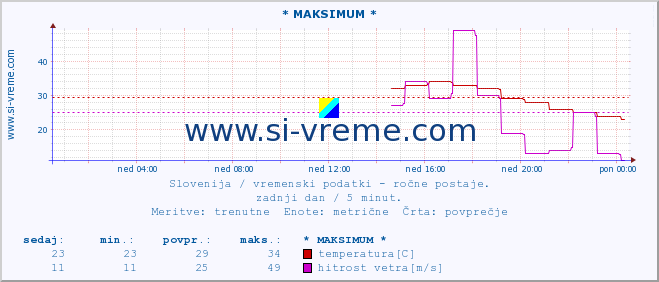 POVPREČJE :: * MAKSIMUM * :: temperatura | vlaga | smer vetra | hitrost vetra | sunki vetra | tlak | padavine | temp. rosišča :: zadnji dan / 5 minut.