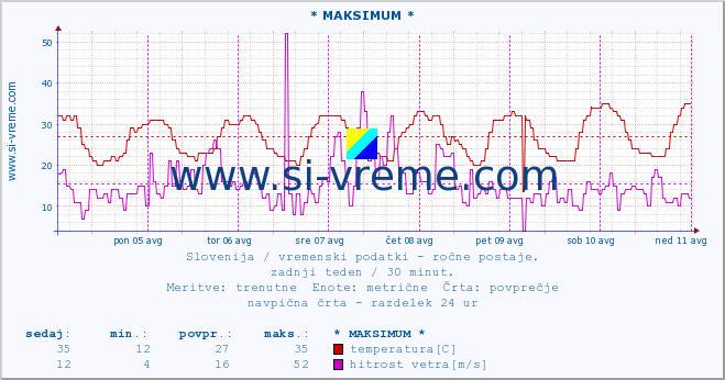 POVPREČJE :: * MAKSIMUM * :: temperatura | vlaga | smer vetra | hitrost vetra | sunki vetra | tlak | padavine | temp. rosišča :: zadnji teden / 30 minut.