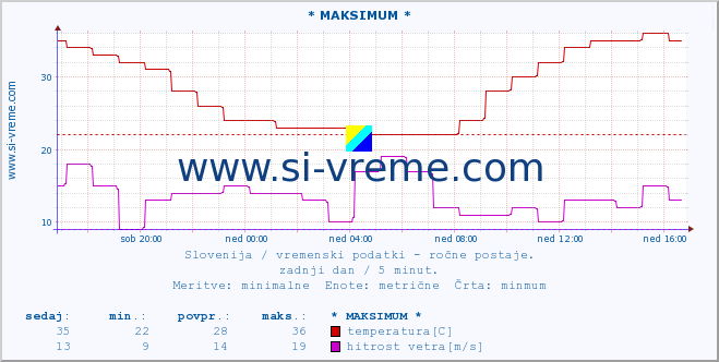 POVPREČJE :: * MAKSIMUM * :: temperatura | vlaga | smer vetra | hitrost vetra | sunki vetra | tlak | padavine | temp. rosišča :: zadnji dan / 5 minut.