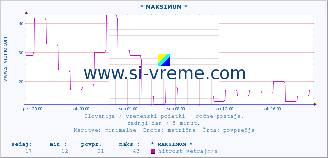 POVPREČJE :: * MAKSIMUM * :: temperatura | vlaga | smer vetra | hitrost vetra | sunki vetra | tlak | padavine | temp. rosišča :: zadnji dan / 5 minut.