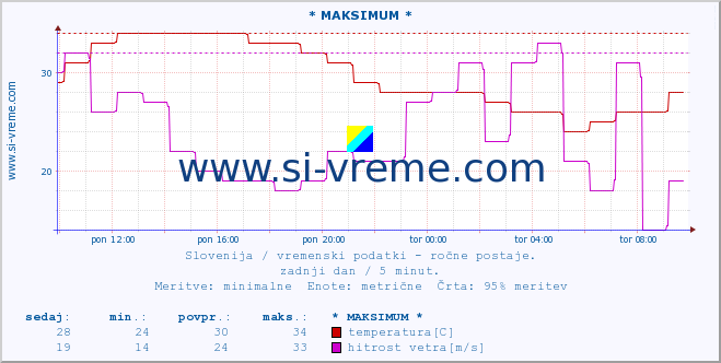 POVPREČJE :: * MAKSIMUM * :: temperatura | vlaga | smer vetra | hitrost vetra | sunki vetra | tlak | padavine | temp. rosišča :: zadnji dan / 5 minut.