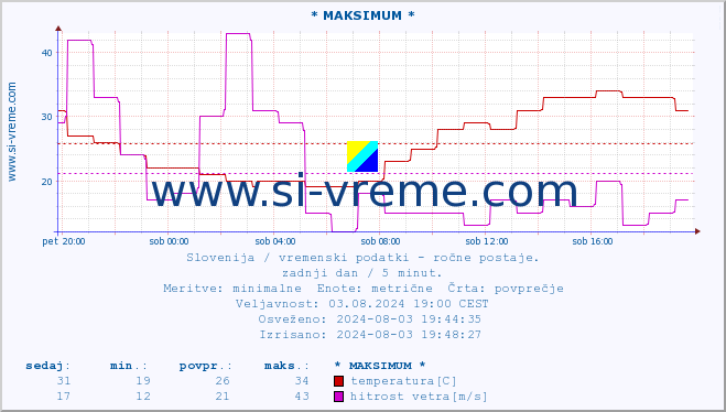 POVPREČJE :: * MAKSIMUM * :: temperatura | vlaga | smer vetra | hitrost vetra | sunki vetra | tlak | padavine | temp. rosišča :: zadnji dan / 5 minut.