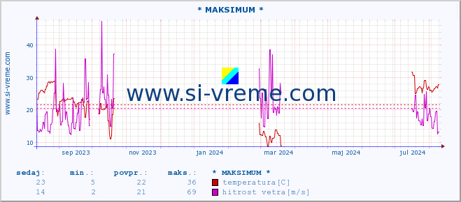 POVPREČJE :: * MAKSIMUM * :: temperatura | vlaga | smer vetra | hitrost vetra | sunki vetra | tlak | padavine | temp. rosišča :: zadnje leto / en dan.