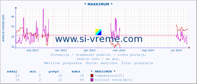 POVPREČJE :: * MAKSIMUM * :: temperatura | vlaga | smer vetra | hitrost vetra | sunki vetra | tlak | padavine | temp. rosišča :: zadnje leto / en dan.