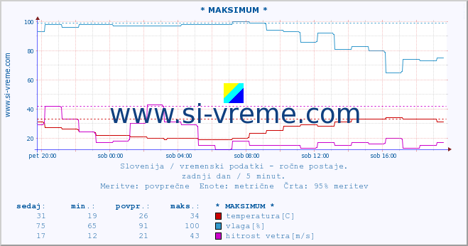 POVPREČJE :: * MAKSIMUM * :: temperatura | vlaga | smer vetra | hitrost vetra | sunki vetra | tlak | padavine | temp. rosišča :: zadnji dan / 5 minut.