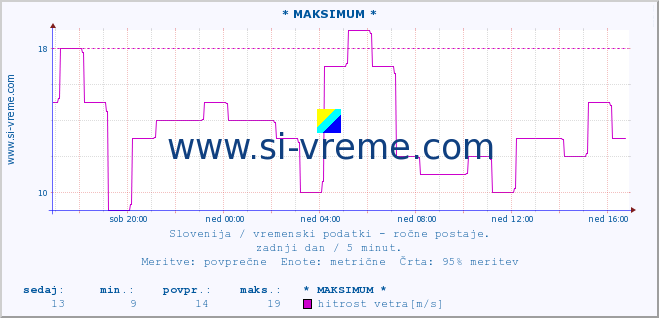 POVPREČJE :: * MAKSIMUM * :: temperatura | vlaga | smer vetra | hitrost vetra | sunki vetra | tlak | padavine | temp. rosišča :: zadnji dan / 5 minut.