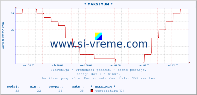 POVPREČJE :: * MAKSIMUM * :: temperatura | vlaga | smer vetra | hitrost vetra | sunki vetra | tlak | padavine | temp. rosišča :: zadnji dan / 5 minut.