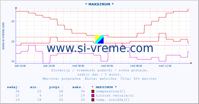 POVPREČJE :: * MAKSIMUM * :: temperatura | vlaga | smer vetra | hitrost vetra | sunki vetra | tlak | padavine | temp. rosišča :: zadnji dan / 5 minut.