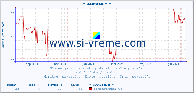 POVPREČJE :: * MAKSIMUM * :: temperatura | vlaga | smer vetra | hitrost vetra | sunki vetra | tlak | padavine | temp. rosišča :: zadnje leto / en dan.