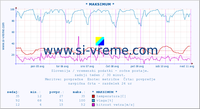 POVPREČJE :: * MAKSIMUM * :: temperatura | vlaga | smer vetra | hitrost vetra | sunki vetra | tlak | padavine | temp. rosišča :: zadnji teden / 30 minut.