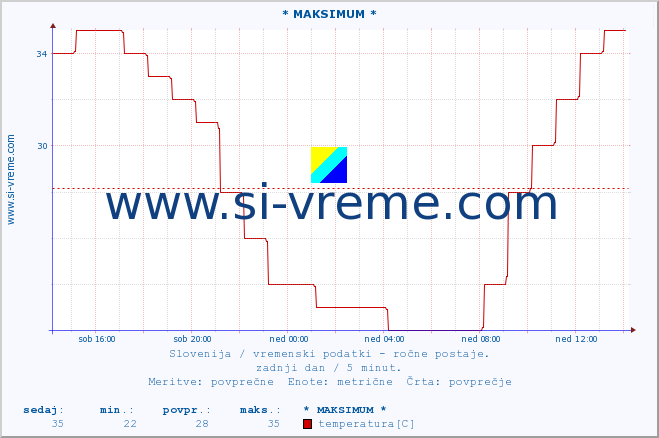 POVPREČJE :: * MAKSIMUM * :: temperatura | vlaga | smer vetra | hitrost vetra | sunki vetra | tlak | padavine | temp. rosišča :: zadnji dan / 5 minut.