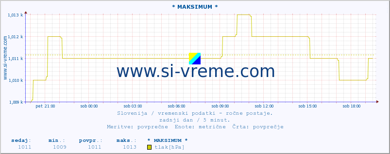 POVPREČJE :: * MAKSIMUM * :: temperatura | vlaga | smer vetra | hitrost vetra | sunki vetra | tlak | padavine | temp. rosišča :: zadnji dan / 5 minut.