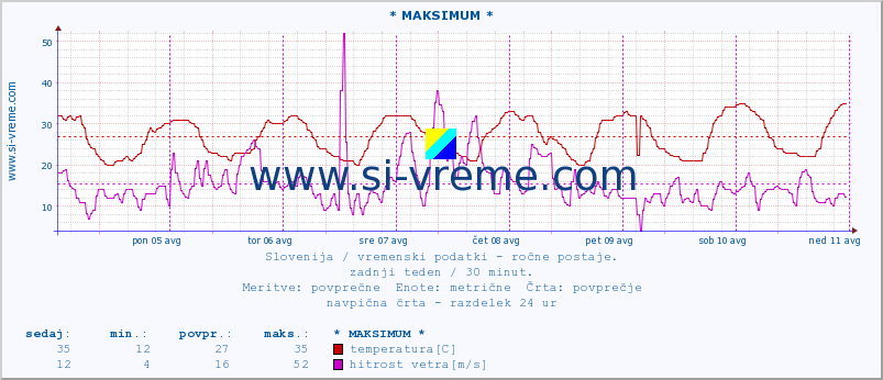 POVPREČJE :: * MAKSIMUM * :: temperatura | vlaga | smer vetra | hitrost vetra | sunki vetra | tlak | padavine | temp. rosišča :: zadnji teden / 30 minut.