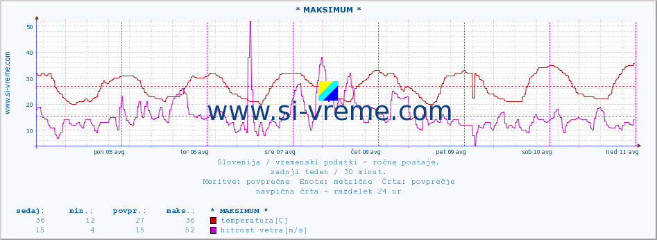 POVPREČJE :: * MAKSIMUM * :: temperatura | vlaga | smer vetra | hitrost vetra | sunki vetra | tlak | padavine | temp. rosišča :: zadnji teden / 30 minut.