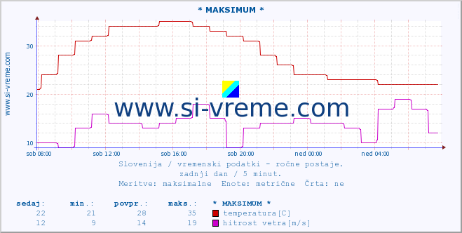 POVPREČJE :: * MAKSIMUM * :: temperatura | vlaga | smer vetra | hitrost vetra | sunki vetra | tlak | padavine | temp. rosišča :: zadnji dan / 5 minut.