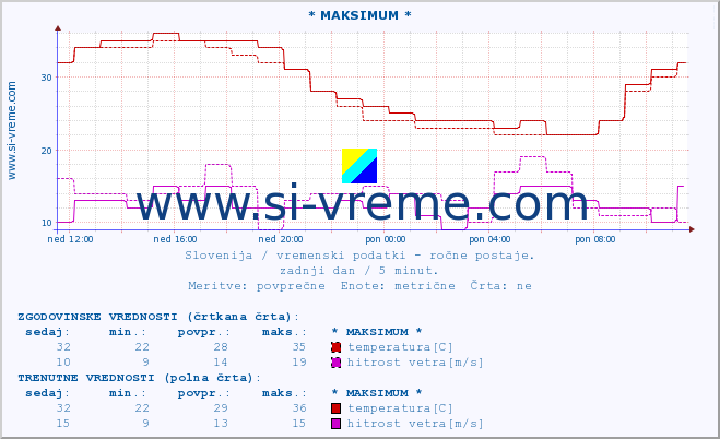 POVPREČJE :: * MAKSIMUM * :: temperatura | vlaga | smer vetra | hitrost vetra | sunki vetra | tlak | padavine | temp. rosišča :: zadnji dan / 5 minut.