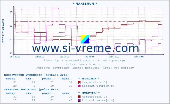 POVPREČJE :: * MAKSIMUM * :: temperatura | vlaga | smer vetra | hitrost vetra | sunki vetra | tlak | padavine | temp. rosišča :: zadnji dan / 5 minut.