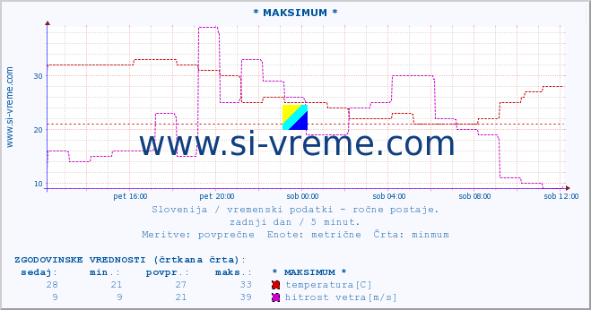 POVPREČJE :: * MAKSIMUM * :: temperatura | vlaga | smer vetra | hitrost vetra | sunki vetra | tlak | padavine | temp. rosišča :: zadnji dan / 5 minut.