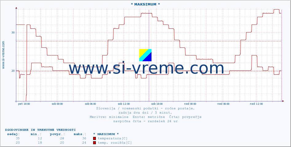 POVPREČJE :: * MAKSIMUM * :: temperatura | vlaga | smer vetra | hitrost vetra | sunki vetra | tlak | padavine | temp. rosišča :: zadnja dva dni / 5 minut.