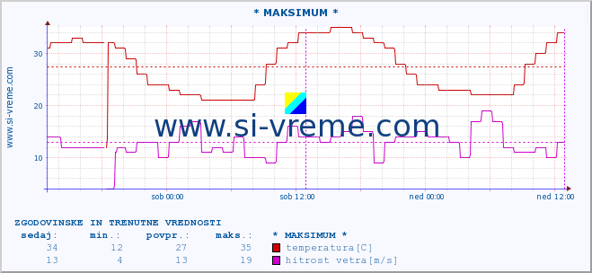 POVPREČJE :: * MAKSIMUM * :: temperatura | vlaga | smer vetra | hitrost vetra | sunki vetra | tlak | padavine | temp. rosišča :: zadnja dva dni / 5 minut.