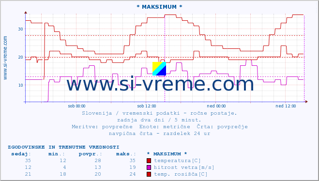 POVPREČJE :: * MAKSIMUM * :: temperatura | vlaga | smer vetra | hitrost vetra | sunki vetra | tlak | padavine | temp. rosišča :: zadnja dva dni / 5 minut.