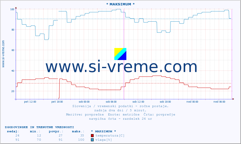 POVPREČJE :: * MAKSIMUM * :: temperatura | vlaga | smer vetra | hitrost vetra | sunki vetra | tlak | padavine | temp. rosišča :: zadnja dva dni / 5 minut.