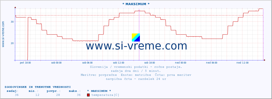 POVPREČJE :: * MAKSIMUM * :: temperatura | vlaga | smer vetra | hitrost vetra | sunki vetra | tlak | padavine | temp. rosišča :: zadnja dva dni / 5 minut.